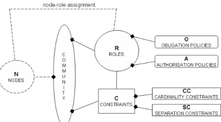 Fig. 1. Dynamic community (solid lines represent the community specification and dashed lines represent the dynamic assignment of new nodes to this community).