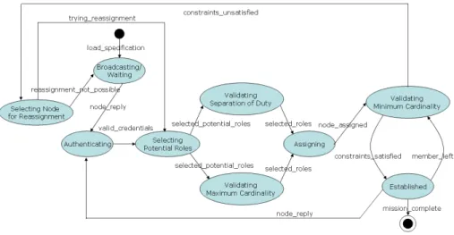 Fig. 2. Modeling community management.