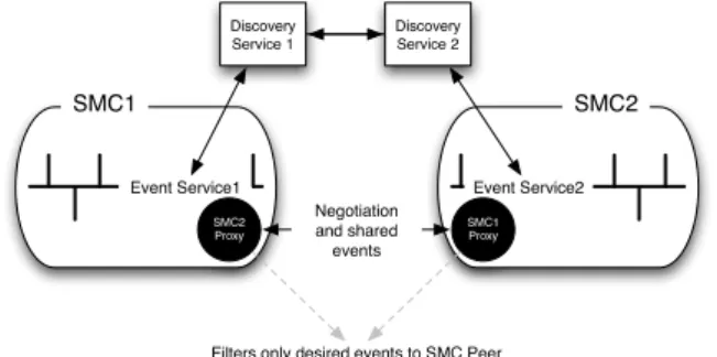 Figure 2.2: Self-Managed Cell Collaboration