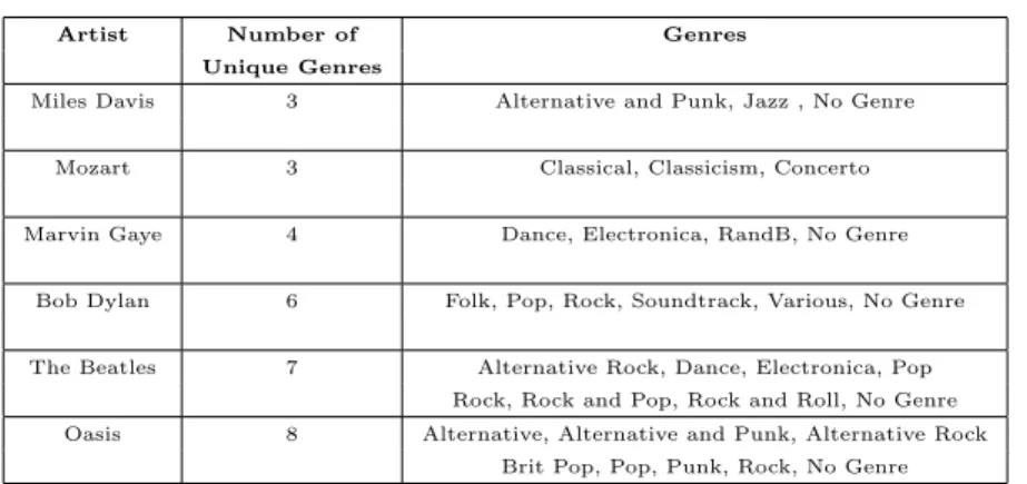 Table 5.1: Genres Associated with Artists