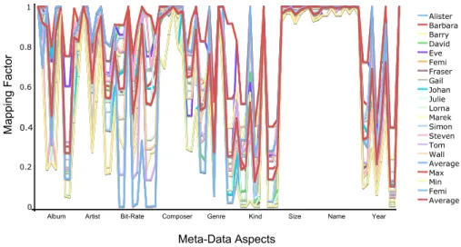 Figure 5.1: Average Predictive Power of Meta-Data Aspects across Music Collections