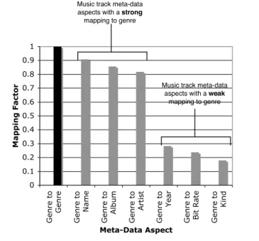 Figure 5.3: Mapping Factors to Genre