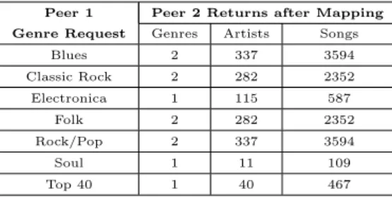 Table 7.3: Genre-Artist Mapping