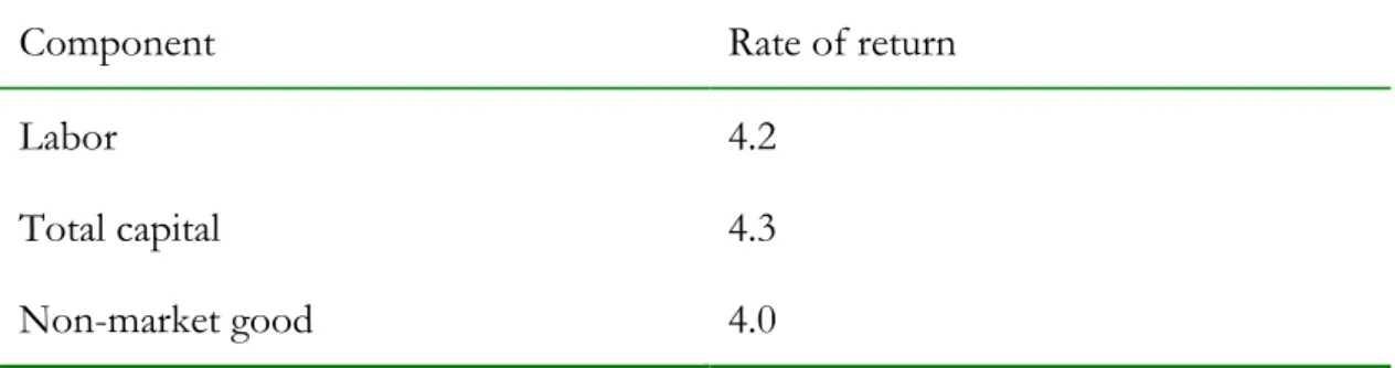 Table A. Effective rate of return for important cost and benefit items   