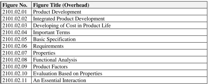 Figure No.  Figure Title (Overhead)  2101.02.01  Product Development 