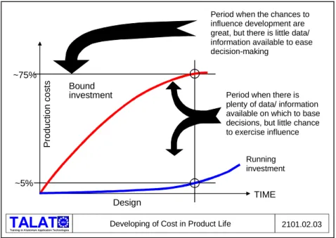 Figure 2101.02.03  illustrates how  the average cost  of a  product develops in the  custom engineering industry