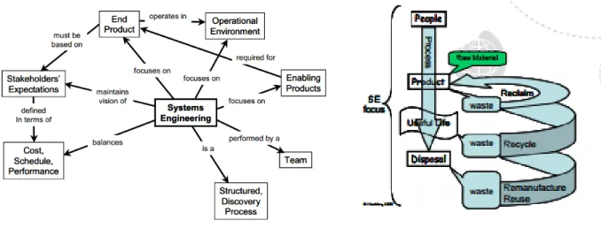 Figure 1: Concept Map of Systems Engineering (Bahill et al. 2002)  Figure 2: Life Cycle of a Product (Haskins 2006) 