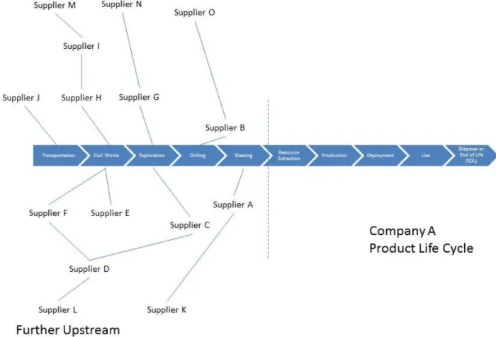 Figure 6: Life Cycle Thinking and the Supply Chain