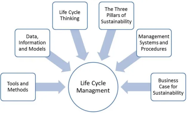 Figure 7: LCM connects and utilizes many different concepts and tools (adapted from UNEP 2007)