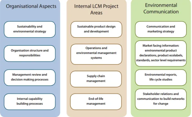 Figure 8: Elements of LCM (McLaren and McLaren 2010)