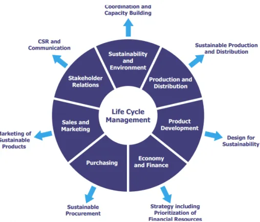 Figure 9: Contributions from different functions of an organization (UNEP 2007)