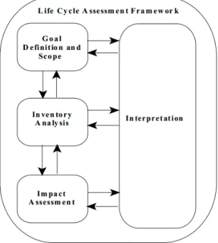 Figure 10: LCA Components (ISO 14041:1998)