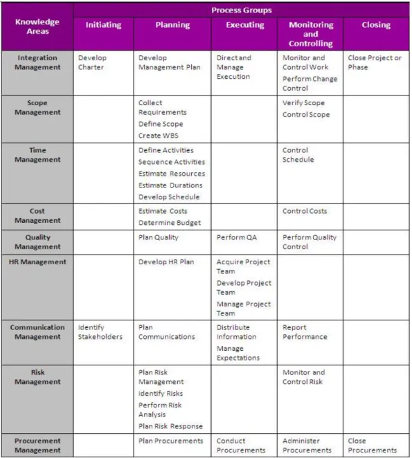 Figure 14: Project life cycle phase and knowledge area map (adapted from the PMBOK guide (PMI 2004)) 