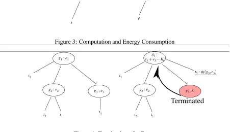 Figure 4: Termination of a Group
