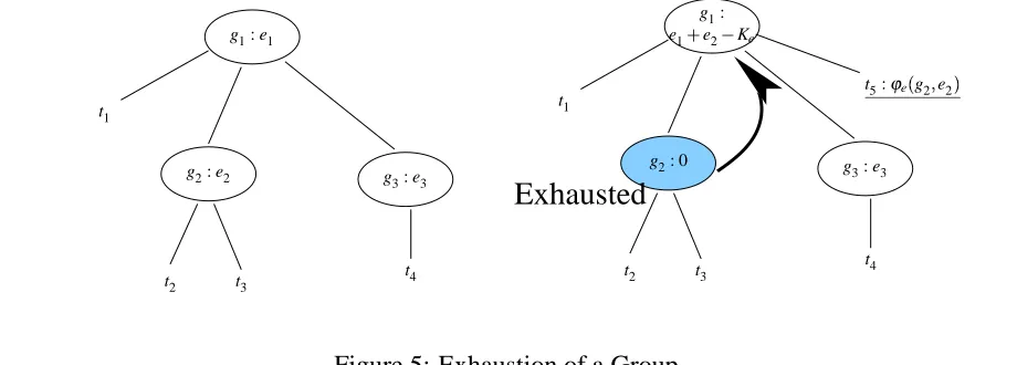 Figure 5: Exhaustion of a Group