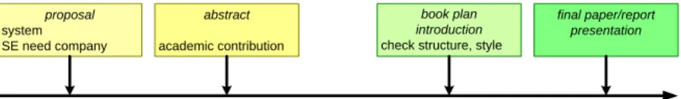 Figure 10: Process of Thesis Project The project is described in three single page deliverables: