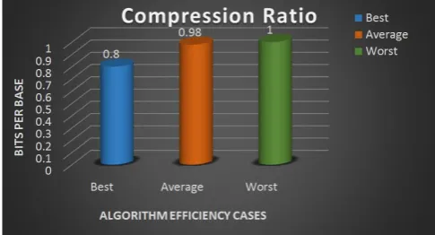 Table 1 : Comparison of compression ratio for 3 cases.  