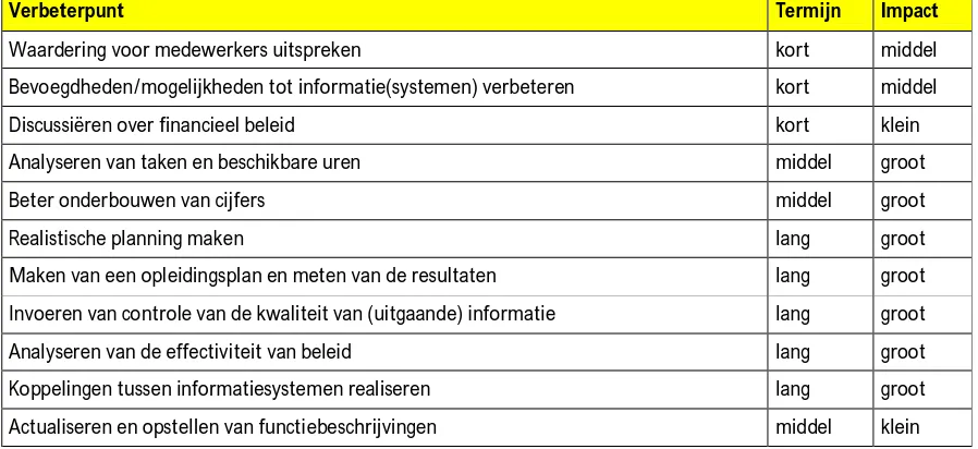 Tabel 9: Verbeterpunten gerangschikt naar prioriteit  