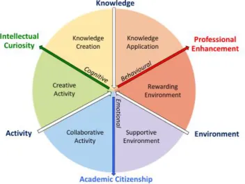 Figure 1: Integrated framework for development of academic practice aligned with staff orientations 