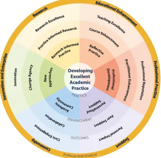 Figure 2: The Developing Excellent Academic Practice Framework 