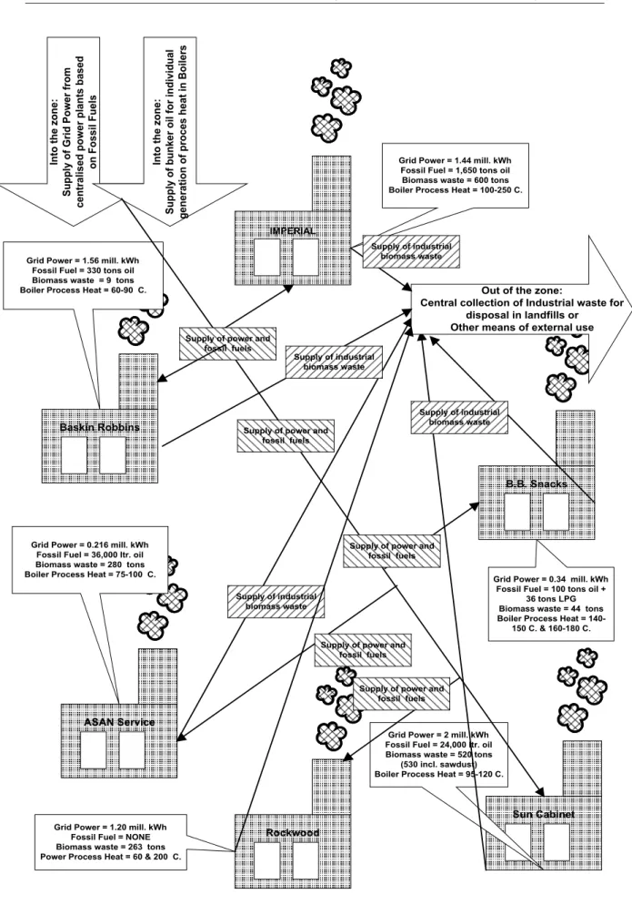 Figure 3: Baseline energy supply system (‘disconnected’ system) (Source: data collection and calculation by Lybæk,  2004 &amp; 2009) IMPERIAL B.B