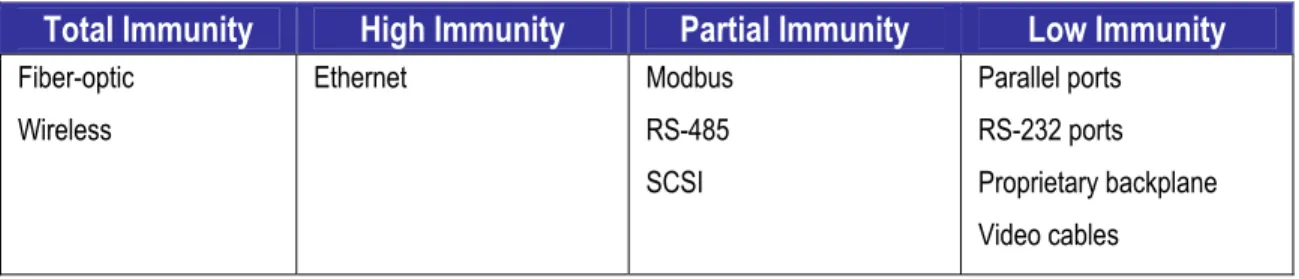 Table 1 – Ground noise susceptibility classes of different data cable types  Total Immunity  High Immunity  Partial Immunity  Low Immunity 