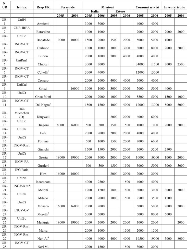 Table RU and related funding request  
