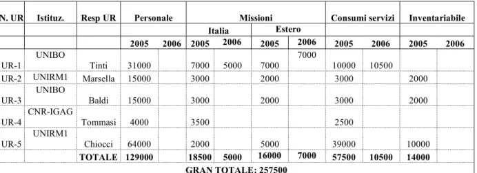 Table RU and related funding request  