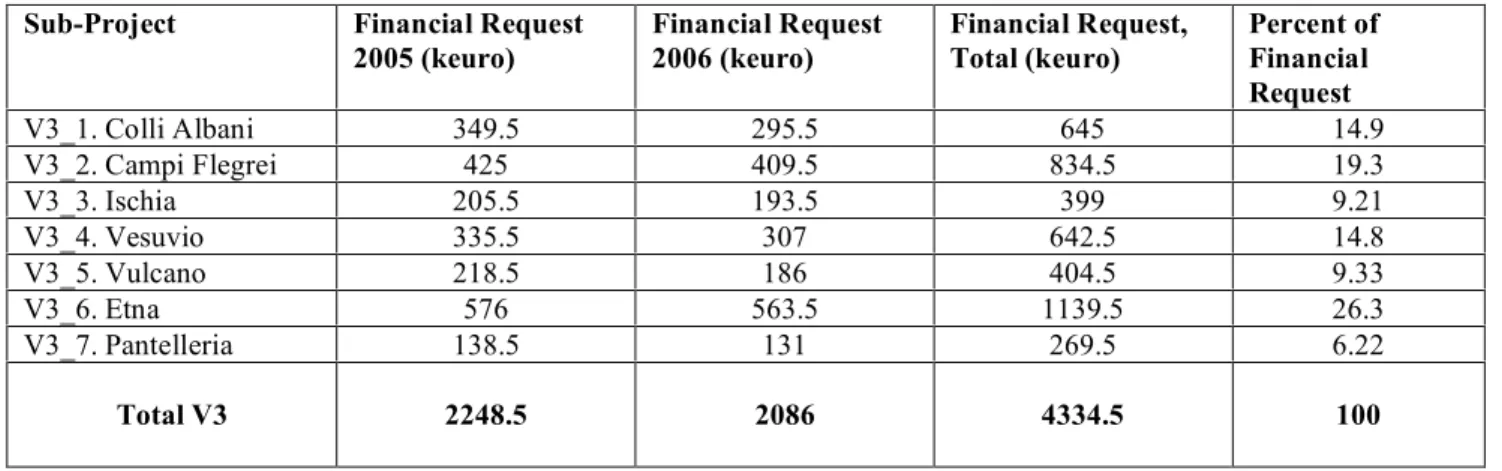 Table of financial request per sub-project within Project V3.  