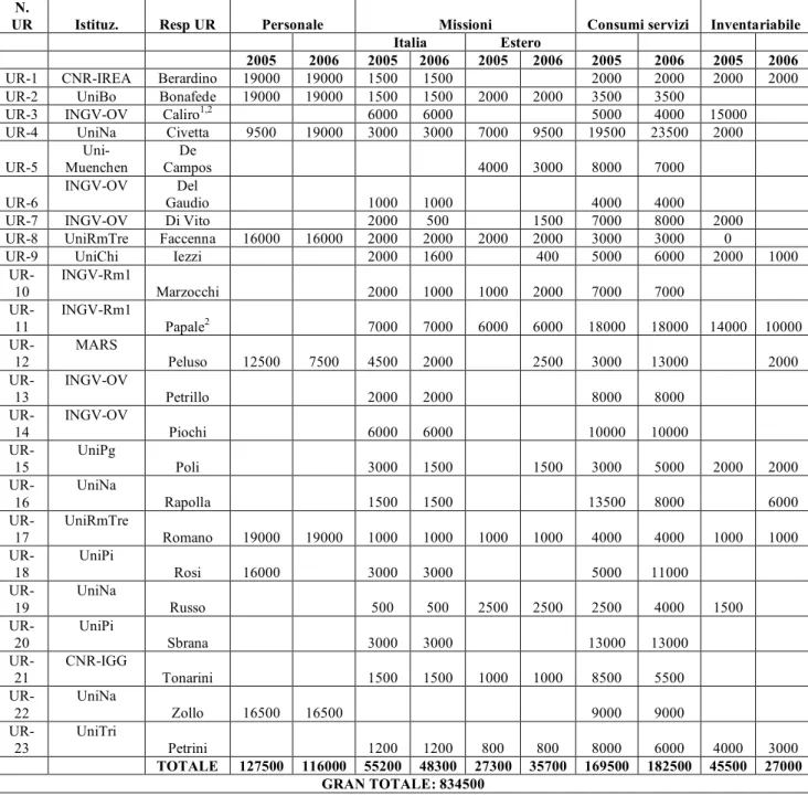 Table RU and related funding request  