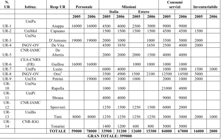 Table RU and related funding request  