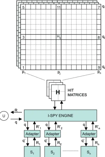 Fig. 5 The I-Spy system architecture showing the I-SPY collaborative search engine, search engine adaptors, and core hit-matrix as the basis for result relevance.