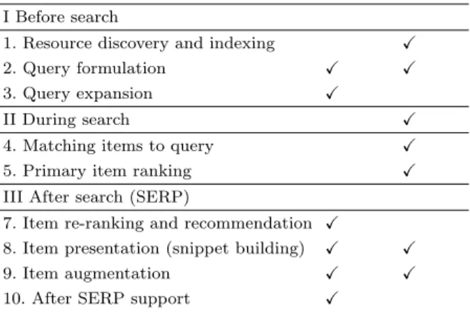 Table 1 Stages of (social) search process