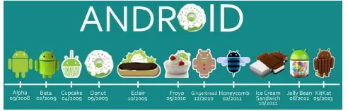 Figure 2. versions of android 