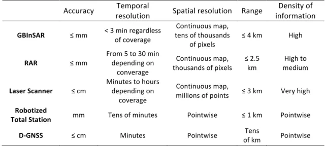 Table	
  1.	
  Main	
  characteristics	
  of	
  the	
  monitoring	
  techniques	
  discussed.	
  