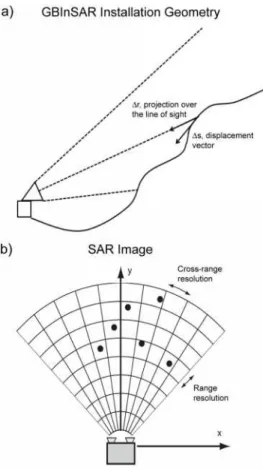 Figure	
  1.	
  Ground	
  based	
  radar	
  installation	
  for	
  slope	
  monitoring	
  (a)	
  and	
  SAR	
  image	
  characteristics	
  (b).	
   	
  
