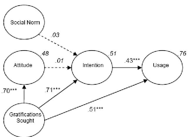 Figure 1. usage. Note. Standardized path coefficients Gratifications Sought Model to explain mobile phone  *** p < .001 