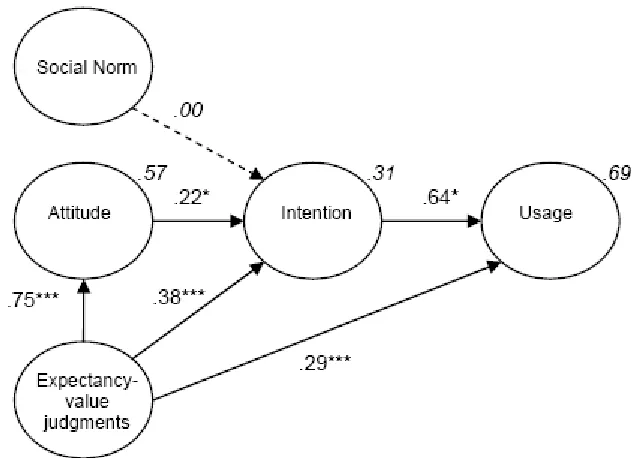 Figure 2. phone usage.  Standardized path coefficients Expectancy-value judgments Model to explain mobile Note