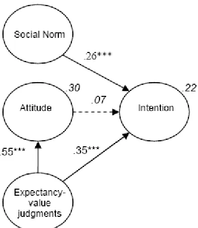 Figure 3. video phone intention. Note. Standardized path coefficients Expectancy-value judgments Model to predict mobile  *** p < .001 