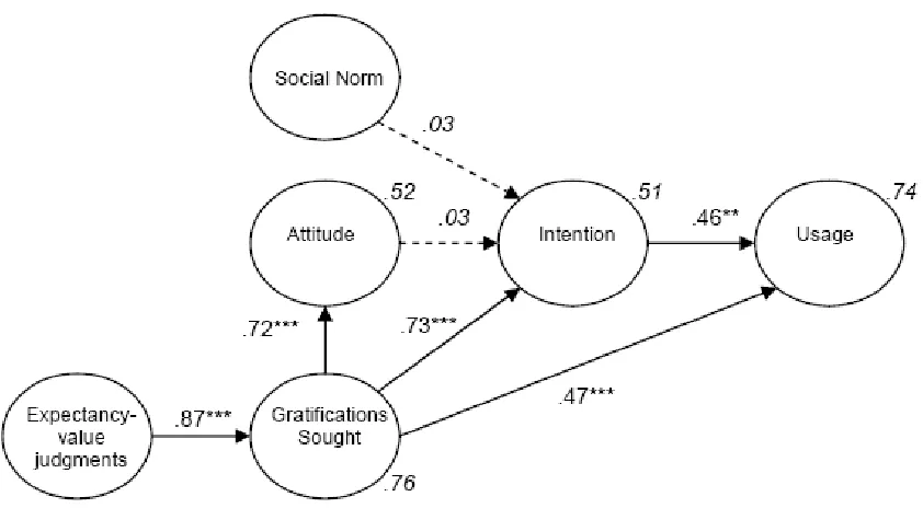 Figure 4. Standardized path coefficients Mediated Model to explain mobile phone usage