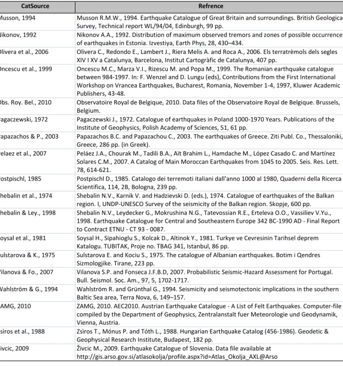 Table 3. Main features of the datasets used for deriving the Mw(Io) relations for the calibration  regions and relevant linear equation with its standard deviation(from Stucchi et al., 2012)