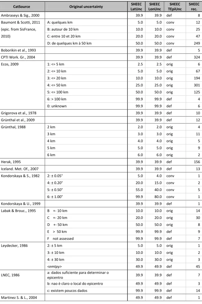 Table 4. Epicentral uncertainties in the source catalogues and their translation in SHEEC 1000-1899