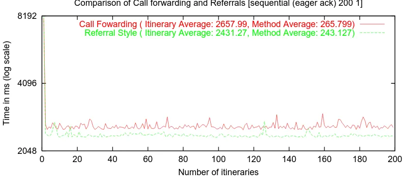 Figure 5: An Illustration of Call Forwarding vs Referrals (LAN)