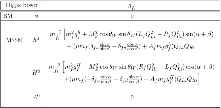 Table 5: MSSM Higgs coupling coeﬃcients to sfermions For the leptonic case, the mixing matricesf˜ = ˜q, ℓ˜, as ﬁrst appearing in eq