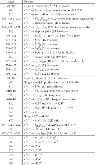 Table 6: The MSSM hard scattering processes implemented in HERWIG (continued on followingpages).