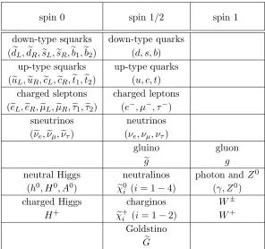 Table 1:� Particle content of the MSSM, expressed in terms of its mass eigenstates. The Goldstino G�is the spin-1/2 component of the gravitino