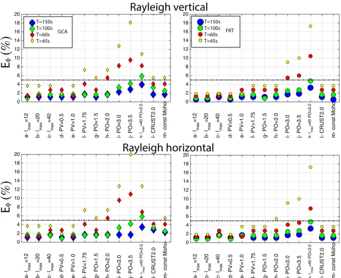 Figure 9. Summary of the phase error E φ at T ∼ 60, 100 and 150 s for all the models used in this study for GCA (diamonds, left) and FRT (circles, right)