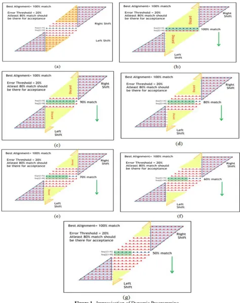 Figure 1.  Improvisation of Dynamic Programming  