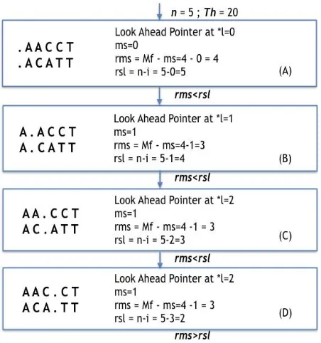 Figure 2.  Improvisation in Dynamic Algorithm 