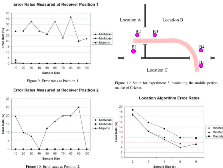 Figure 9: Error rates at Position 1.